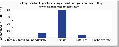 vitamin k (phylloquinone) and nutrition facts in vitamin k in turkey wing per 100g